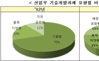 산업부 R&D 수행 과제 '절대평가'로 바꾼다