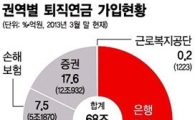 퇴직연금시장, 은행 점유율 첫 50% 뚫었다