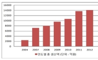 건강기능식품 시장 3% 성장에 그쳐..다이어트 제품 실적은↑ 