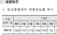 대형마트·백화점 '곡소리'…편의점만 웃다