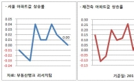 재건축 아파트 매매가 7주 연속 상승세 