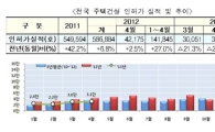 주택 인허가 4개월 연속 감소···4월 실적 전년비 26.7%↓