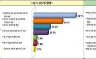 동반지수 대안모델 "기업현실과 개별기업 역량에 맞춰야.."