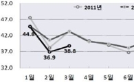 "작년 5월, 윤달에 결혼 안하더니.." 3월 출생아 10%↓