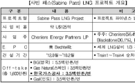 무보·수은, 美 LNG 첫 수출 사업에 15억弗 PF금융