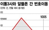 알뜰폰, '저렴이 LTE'로 이통3사 공격