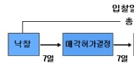 경매낙찰로 취득세 감면받으려면 "보름 남았다"