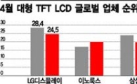 삼성디스플레이, 세계 3위로 추락?…'양'보다 '질'