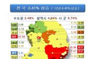 [공시지가]전국 땅값 3.41% 상승.. 총액 3879조원