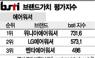 [그래픽뉴스]위니아에어워셔, 에어워셔 브랜드 1위