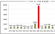 전국 땅값 들썩…세종시 47% 급등 