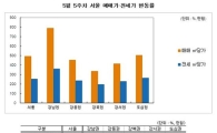 4·1 대책 변곡점 지났나..서울 매매값 하락폭 커져