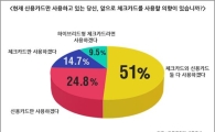 신용카드 소비자 절반 이상 "체크카드도 쓰겠다"