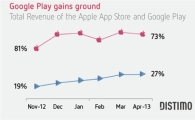 애플, 앱 마켓 수익성 구글의 '4.6배'