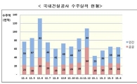 4월 국내건설수주 6조3953억…전년 동기比 17.1%↓