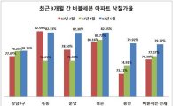 버블세븐 경매, 목동·분당·평촌↑ vs 강남3구↓