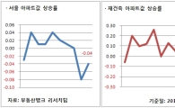 아파트값, 2주 연속 하락