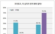 女 10명 중 7명 "남자가 먼저 프러포즈해야"