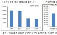 서울 다가구주택 평균 7억2367만원.. 서초구는 20억원 1위