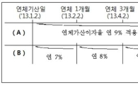 금융권 연체이자 산정방식 개선.. '연체한 만큼만 계산'