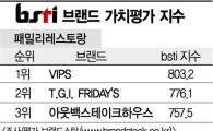 [그래픽뉴스]VIPS, 패밀리레스토랑 브랜드 1위