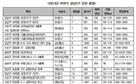 강남3구에 하반기 7천가구 분양