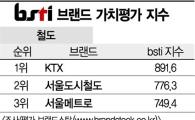 [그래픽뉴스]KTX, 철도 브랜드 1위