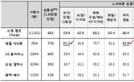 스마트폰 브랜드 만족도…'아이폰-옵티머스-갤럭시'