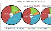 기업 10곳 중 7곳 "'60세 정년연장' 임금피크제 전제되야"