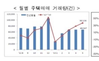 5월 주택매매거래 회복세 뚜렷…전년비 32.5% 증가