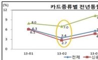 신용카드 대신 체크카드 꺼낸다..5월 신용카드 승인금액 증가율 역대 최저