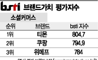 [그래픽뉴스]티몬, 소셜커머스 브랜드 1위