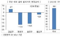 오피스텔 "강남 인기 못말려".. 월세 올라도 수요 증가