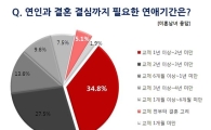 결혼결심까지 필요한 교제기간…3명 중 1명 "1년 이상 사귀어야"