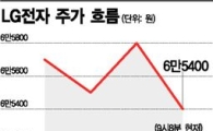 LG 주가, "박스권 탈출은 언제"