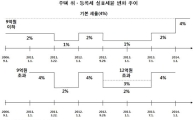 "부동산 세제정책 전면 재검토해야"