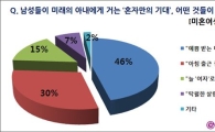 배우자에게 바란다, 男 "예쁨 받는 며느리 되어줘"..女는?