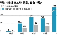 '벤처 1만대군' 숫자에 취했다 망해