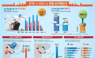 對中 수출 1兆달러 돌파…"'중국산' 아닌 '중국화'로"