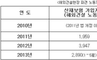 해외 주재 건설노동자 18%만이 산재보험 적용
