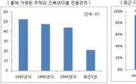 저렴하고 깨끗한 집, 준공 5년차 원룸이 '적격'