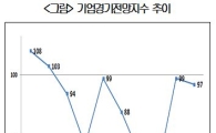 '3개월'에 그친 '박근혜 효과'…3Q 체감경기 다시 악화