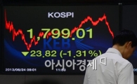[포토]고개숙인 코스피, 1,800선 붕괴
