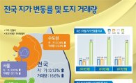 5월 수도권 땅값 상승률 0.14%…21개월만에 지방 역전 