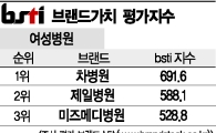 [그래픽뉴스]차병원, 여성병원 브랜드 1위