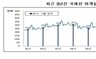 5월 국제항공여객 387만명..'중국·동남아노선 주도'
