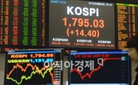 [포토]중국발 신용경색 위기 완화, 코스피 반등 성공