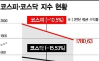 500선 무너진 코스닥, 창조경제가 끌어올릴까