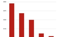 아시아 지역이 전세계 이동통신 수익 42% 차지   