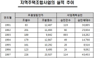 지역주택조합제도 규제 완화…무주택자에 단비